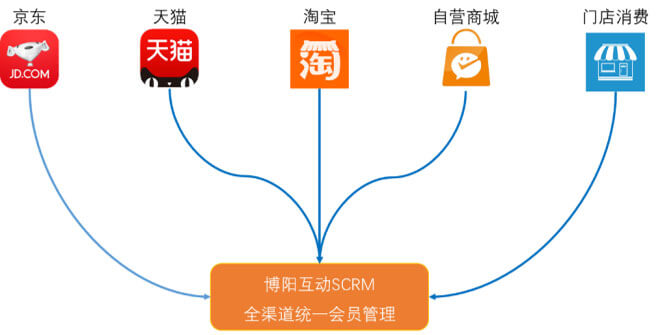 服裝服飾業(yè)私域流量